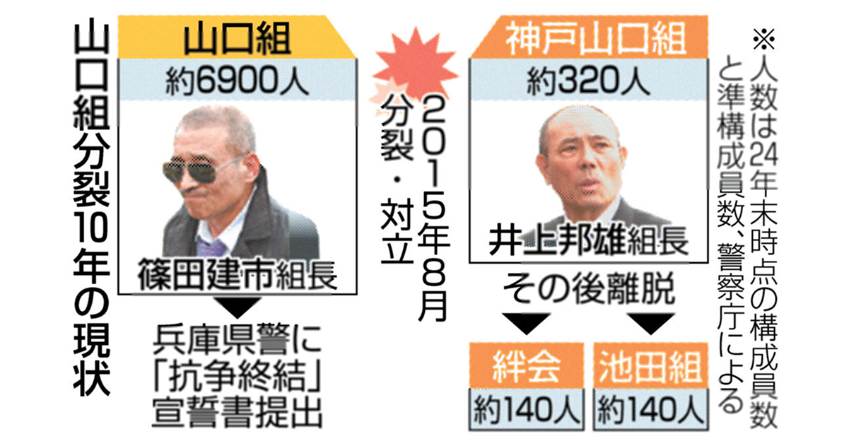 山口組分裂抗争終結?暴力団分裂10年:現代社会における警察と市民の挑戦