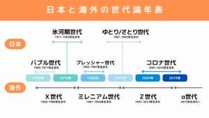 ○○世代から○○界隈に変わる？日本の世代論再考: 共通点と多様性のバランスを探る