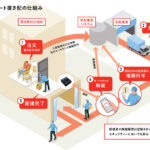 セキュリティは問題ない？配達員によるオートロック解錠の必要性とその実際