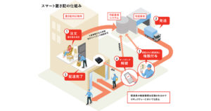 セキュリティは問題ない？配達員によるオートロック解錠の必要性とその実際