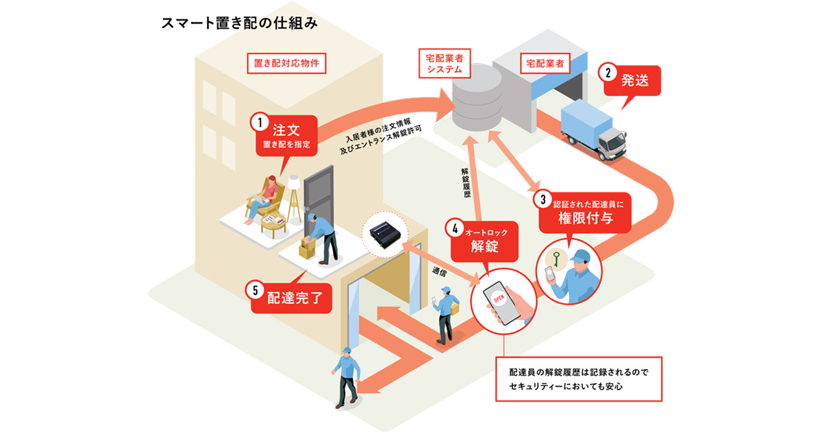 セキュリティは問題ない？配達員によるオートロック解錠の必要性とその実際